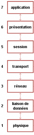 le modèle OSI