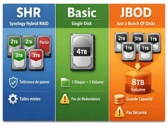 diférence entre les RAID SYNOLOGY